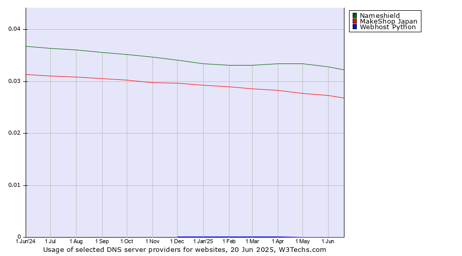 Historical trends in the usage of Nameshield vs. MakeShop Japan vs. Webhost Python
