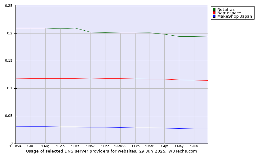 Historical trends in the usage of Netafraz vs. Namespace vs. MakeShop Japan