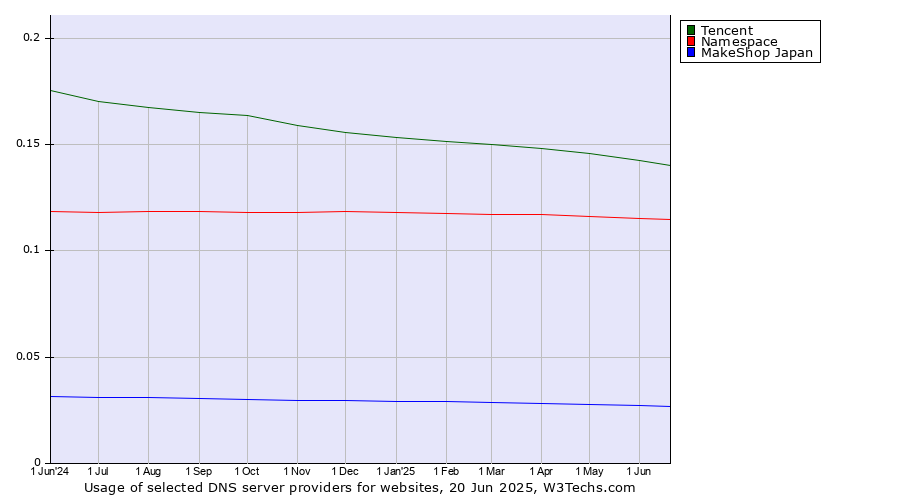 Historical trends in the usage of Tencent vs. Namespace vs. MakeShop Japan