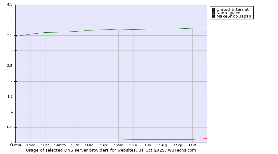 Historical trends in the usage of United Internet vs. Namespace vs. MakeShop Japan