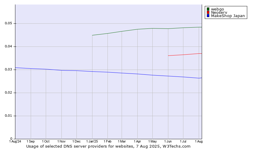 Historical trends in the usage of webgo vs. Neoserv vs. MakeShop Japan