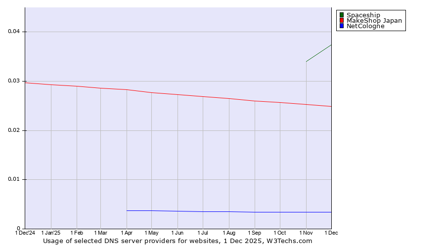 Historical trends in the usage of Spaceship vs. MakeShop Japan vs. NetCologne