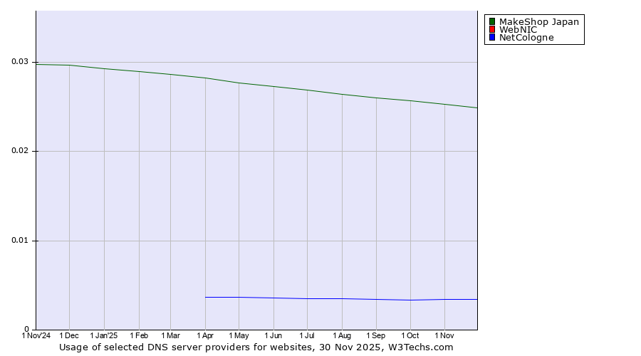 Historical trends in the usage of MakeShop Japan vs. WebNIC vs. NetCologne