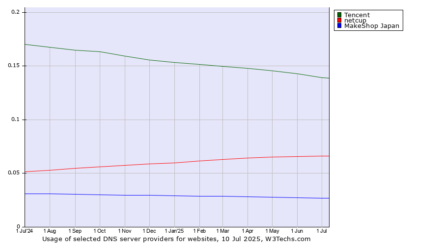Historical trends in the usage of Tencent vs. netcup vs. MakeShop Japan