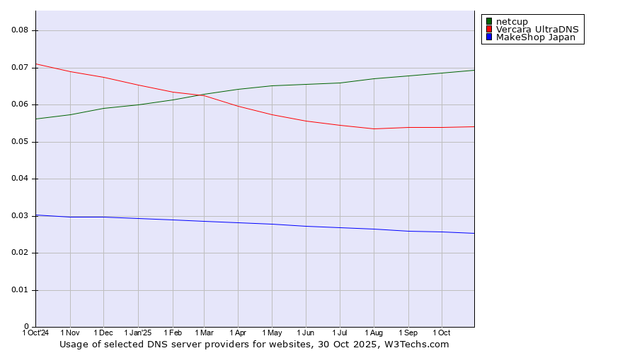 Historical trends in the usage of netcup vs. Vercara UltraDNS vs. MakeShop Japan