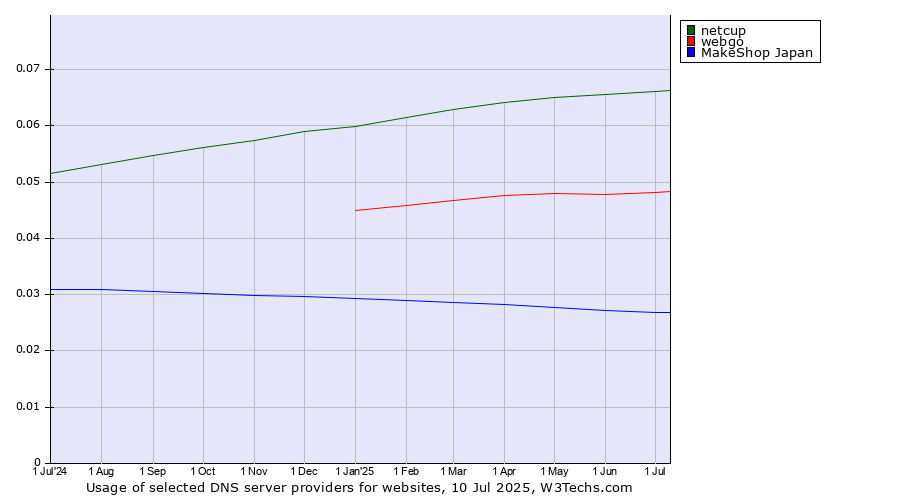 Historical trends in the usage of netcup vs. webgo vs. MakeShop Japan