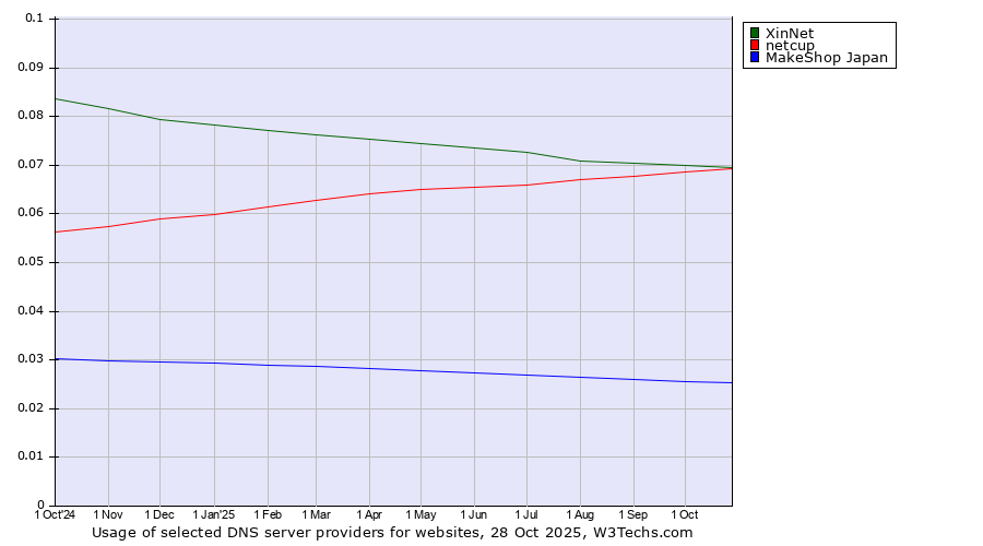 Historical trends in the usage of XinNet vs. netcup vs. MakeShop Japan