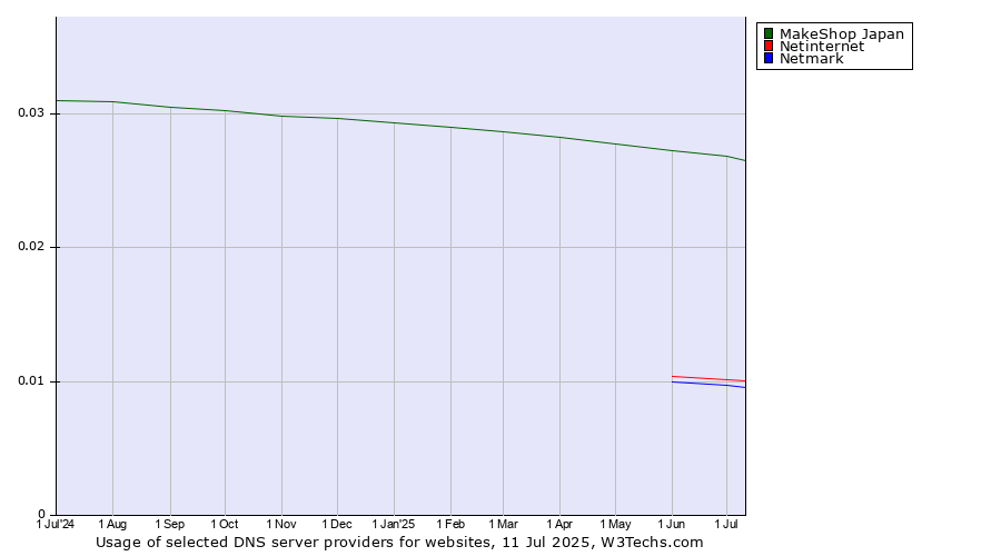 Historical trends in the usage of MakeShop Japan vs. Netinternet vs. Netmark