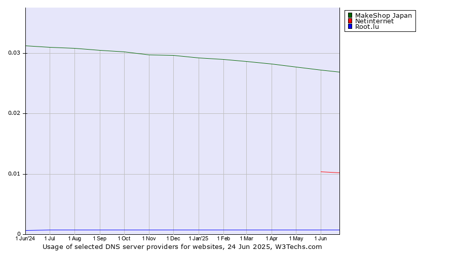 Historical trends in the usage of MakeShop Japan vs. Netinternet vs. Root.lu