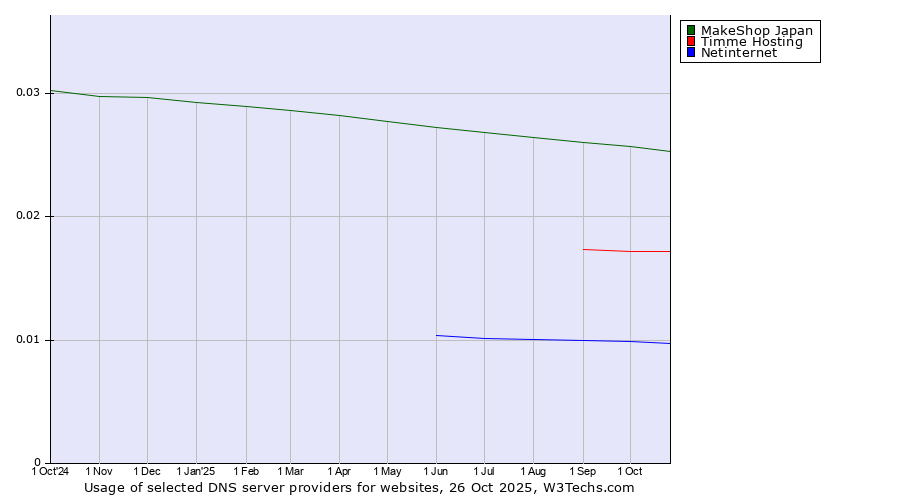 Historical trends in the usage of MakeShop Japan vs. Timme Hosting vs. Netinternet