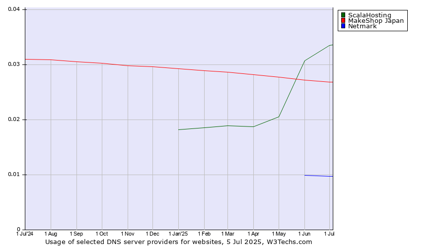 Historical trends in the usage of ScalaHosting vs. MakeShop Japan vs. Netmark