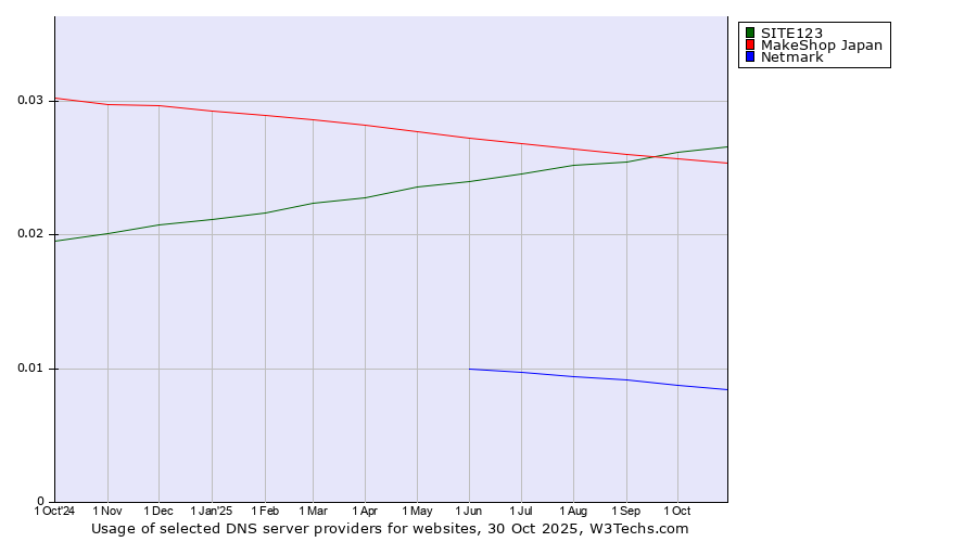 Historical trends in the usage of SITE123 vs. MakeShop Japan vs. Netmark