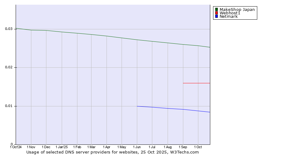 Historical trends in the usage of MakeShop Japan vs. Webhost1 vs. Netmark