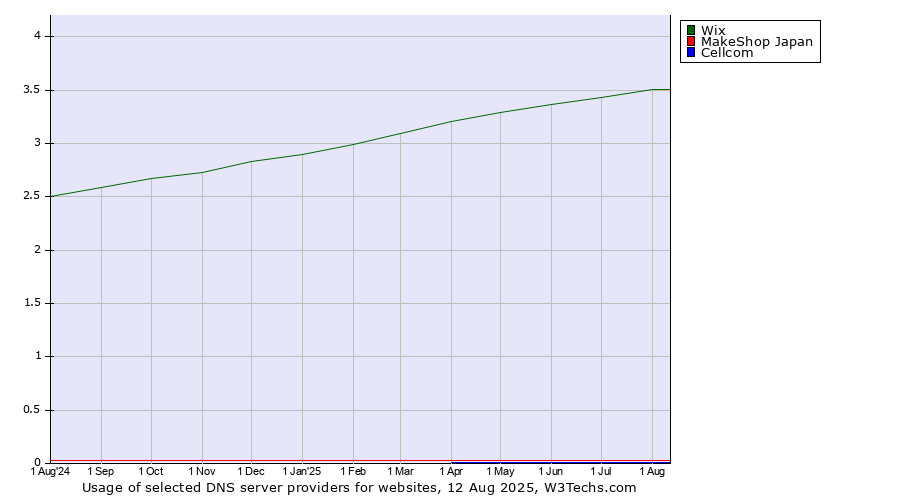 Historical trends in the usage of Wix vs. MakeShop Japan vs. Cellcom