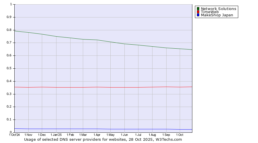 Historical trends in the usage of Network Solutions vs. TimeWeb vs. MakeShop Japan