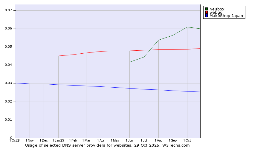 Historical trends in the usage of Neubox vs. webgo vs. MakeShop Japan