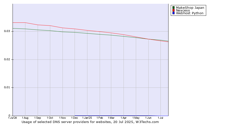 Historical trends in the usage of MakeShop Japan vs. Nexcess vs. Webhost Python