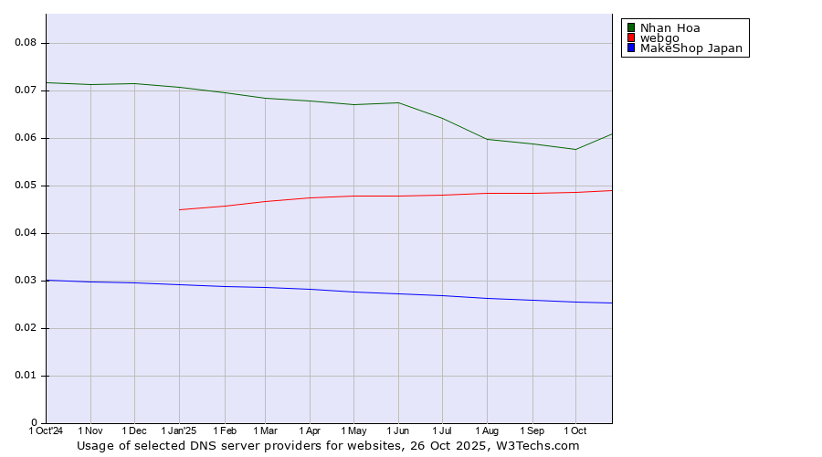 Historical trends in the usage of Nhan Hoa vs. webgo vs. MakeShop Japan