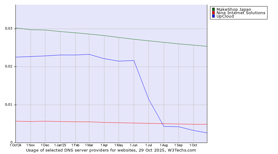 Historical trends in the usage of MakeShop Japan vs. Nine Internet Solutions vs. UpCloud