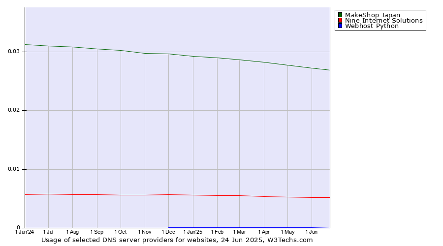 Historical trends in the usage of MakeShop Japan vs. Nine Internet Solutions vs. Webhost Python