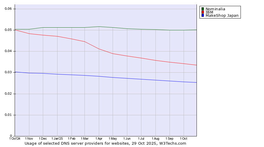 Historical trends in the usage of Nominalia vs. IBM vs. MakeShop Japan