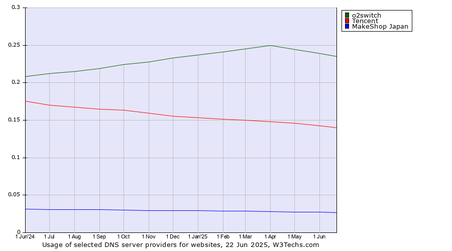 Historical trends in the usage of o2switch vs. Tencent vs. MakeShop Japan