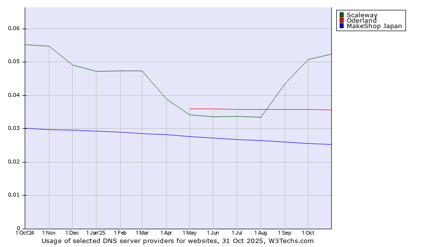 Historical trends in the usage of Scaleway vs. Oderland vs. MakeShop Japan