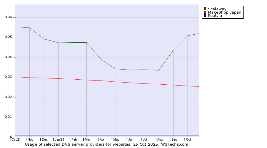 Historical trends in the usage of Scaleway vs. MakeShop Japan vs. Root.lu