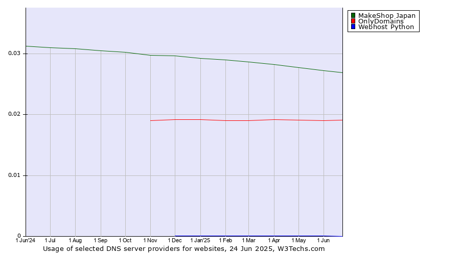 Historical trends in the usage of MakeShop Japan vs. OnlyDomains vs. Webhost Python