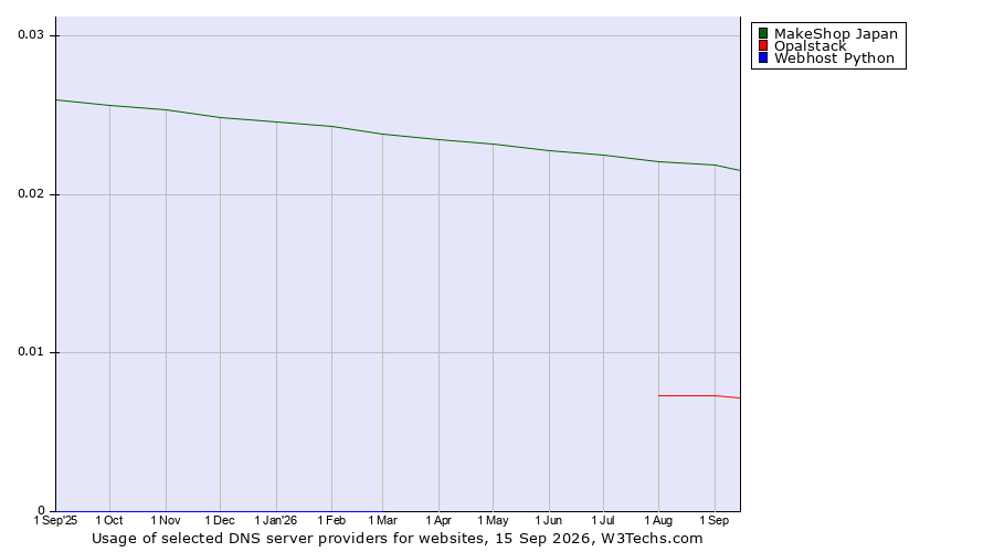 Historical trends in the usage of MakeShop Japan vs. Opalstack vs. Webhost Python