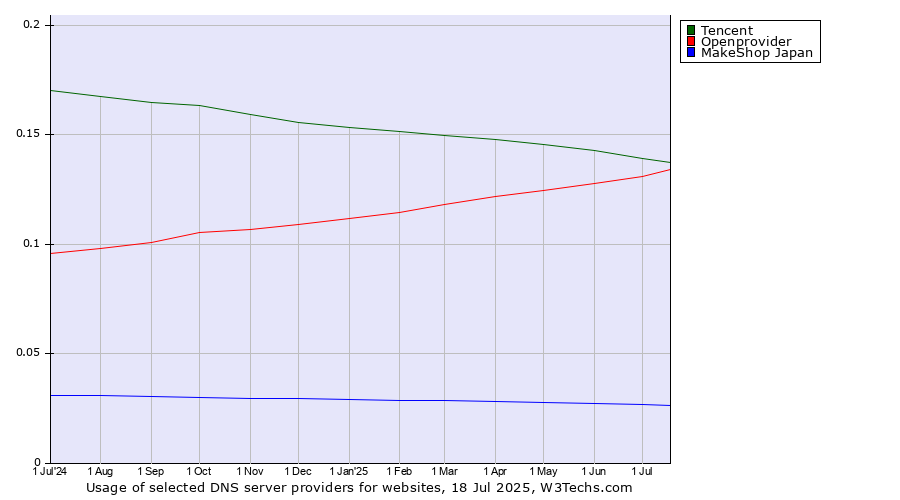 Historical trends in the usage of Tencent vs. Openprovider vs. MakeShop Japan