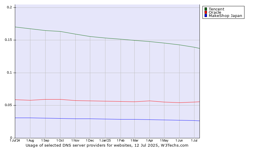 Historical trends in the usage of Tencent vs. Oracle vs. MakeShop Japan