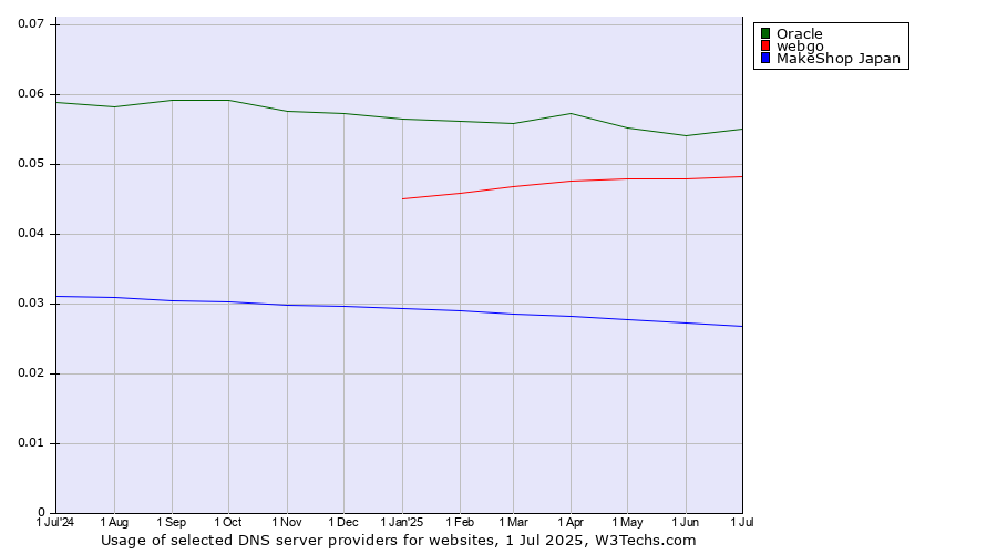 Historical trends in the usage of Oracle vs. webgo vs. MakeShop Japan