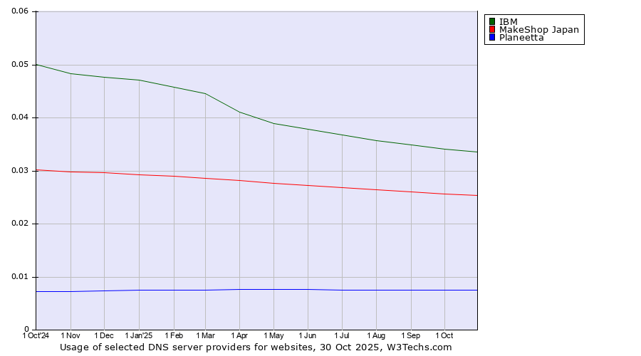 Historical trends in the usage of IBM vs. MakeShop Japan vs. Planeetta