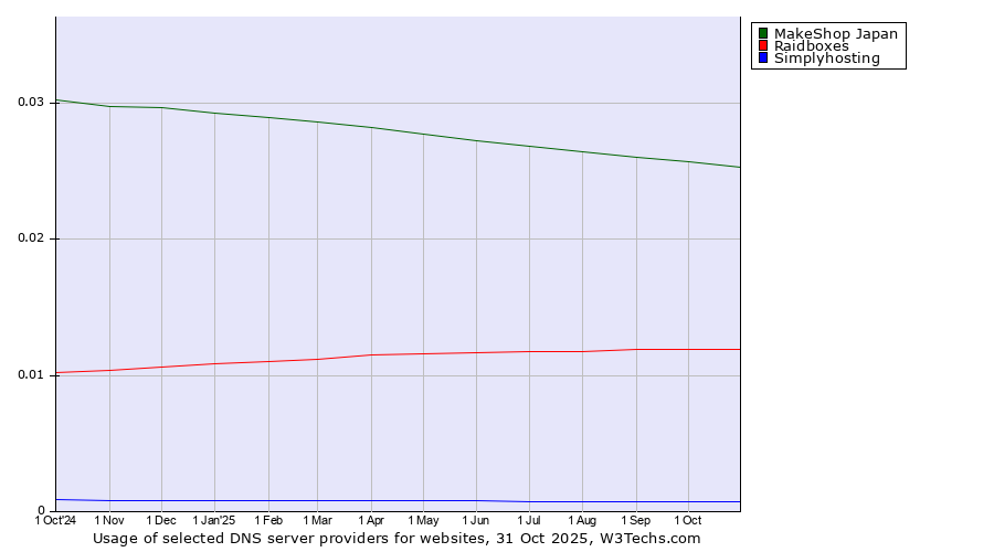 Historical trends in the usage of MakeShop Japan vs. Raidboxes vs. Simplyhosting