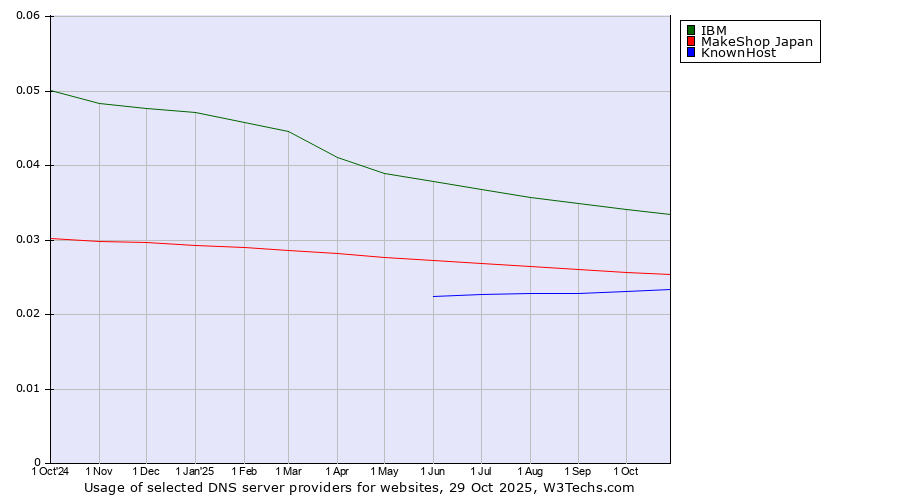 Historical trends in the usage of IBM vs. MakeShop Japan vs. KnownHost