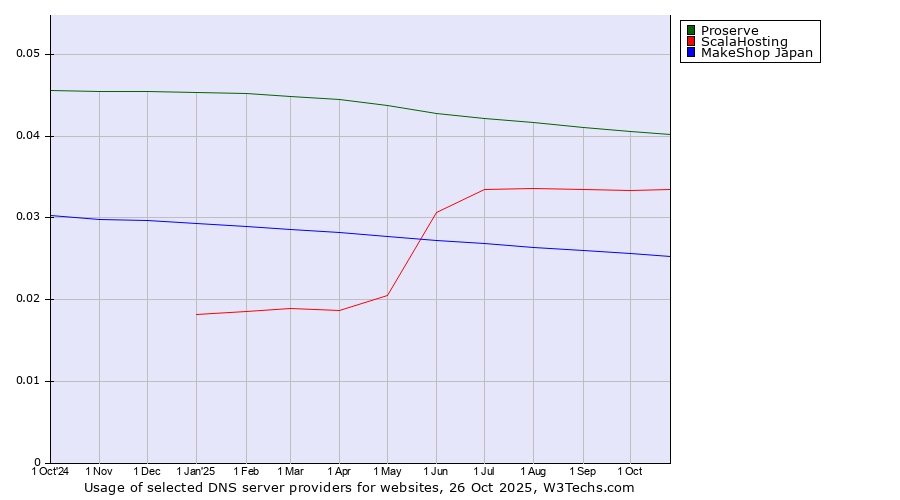 Historical trends in the usage of Proserve vs. ScalaHosting vs. MakeShop Japan