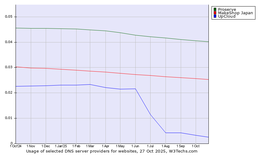 Historical trends in the usage of Proserve vs. MakeShop Japan vs. UpCloud