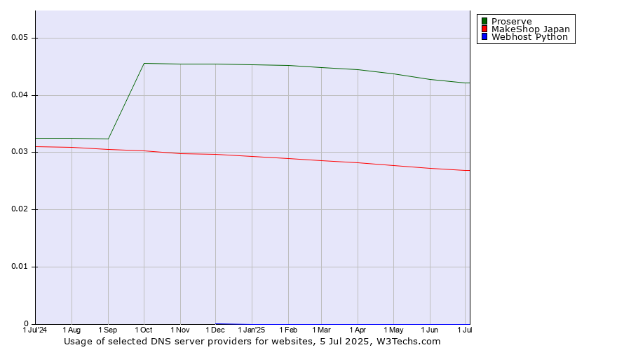 Historical trends in the usage of Proserve vs. MakeShop Japan vs. Webhost Python