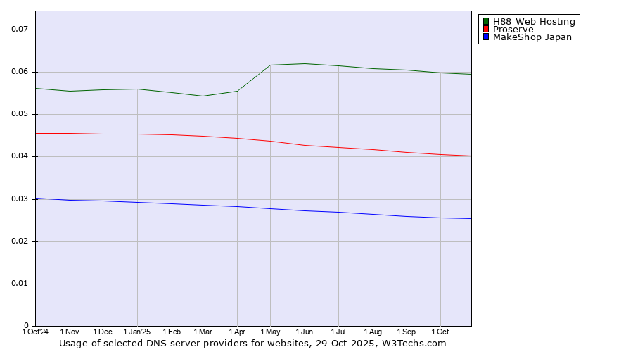 Historical trends in the usage of H88 Web Hosting vs. Proserve vs. MakeShop Japan