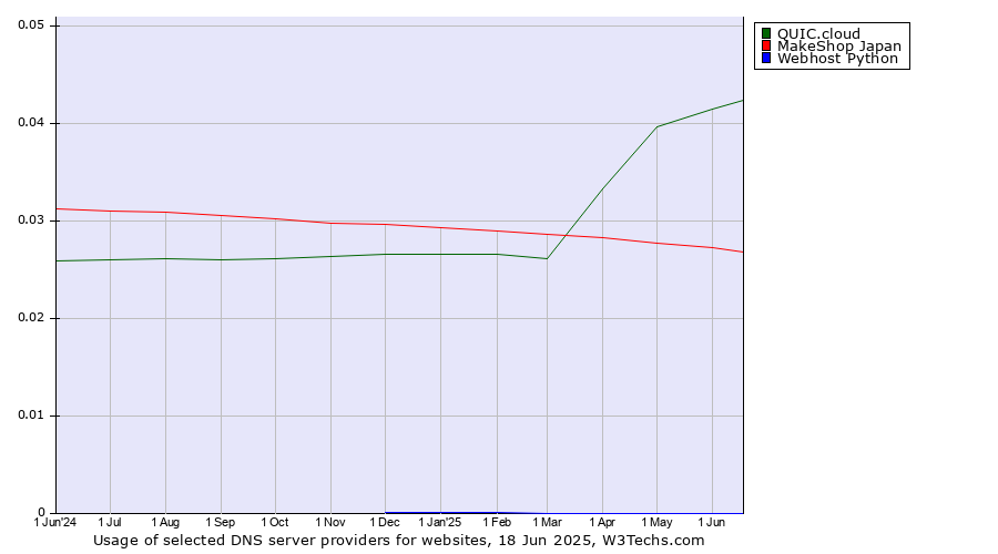 Historical trends in the usage of QUIC.cloud vs. MakeShop Japan vs. Webhost Python