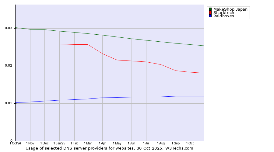 Historical trends in the usage of MakeShop Japan vs. Sharktech vs. Raidboxes
