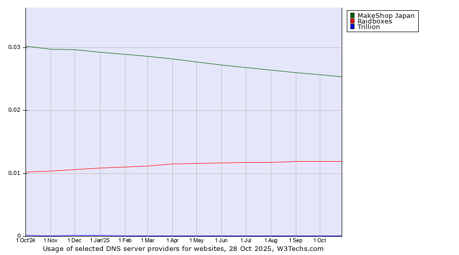 Historical trends in the usage of MakeShop Japan vs. Raidboxes vs. Trillion