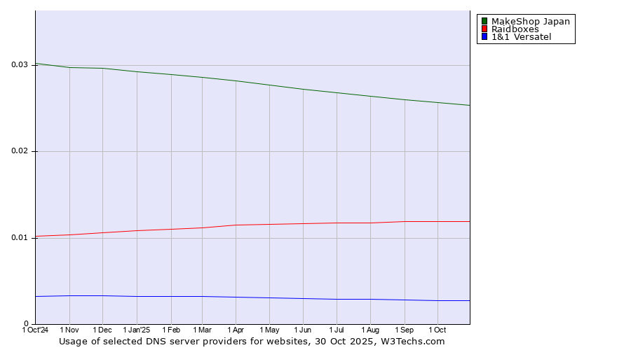 Historical trends in the usage of MakeShop Japan vs. Raidboxes vs. 1&1 Versatel