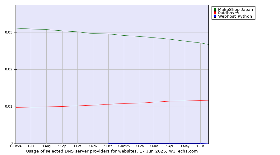 Historical trends in the usage of MakeShop Japan vs. Raidboxes vs. Webhost Python