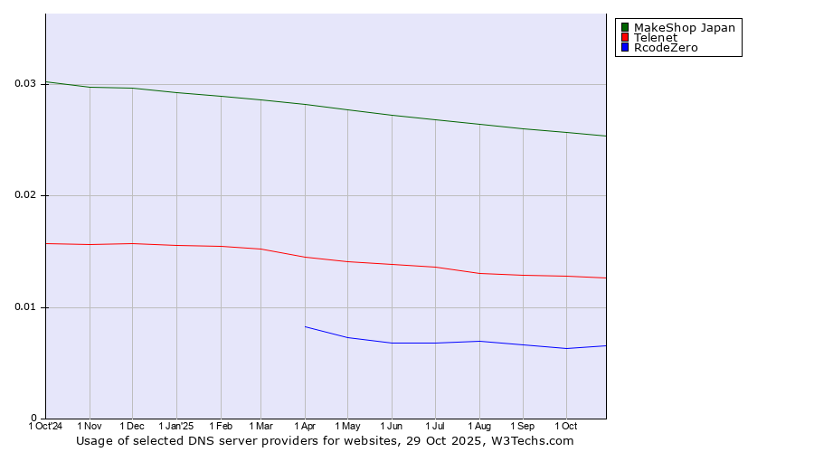 Historical trends in the usage of MakeShop Japan vs. Telenet vs. RcodeZero