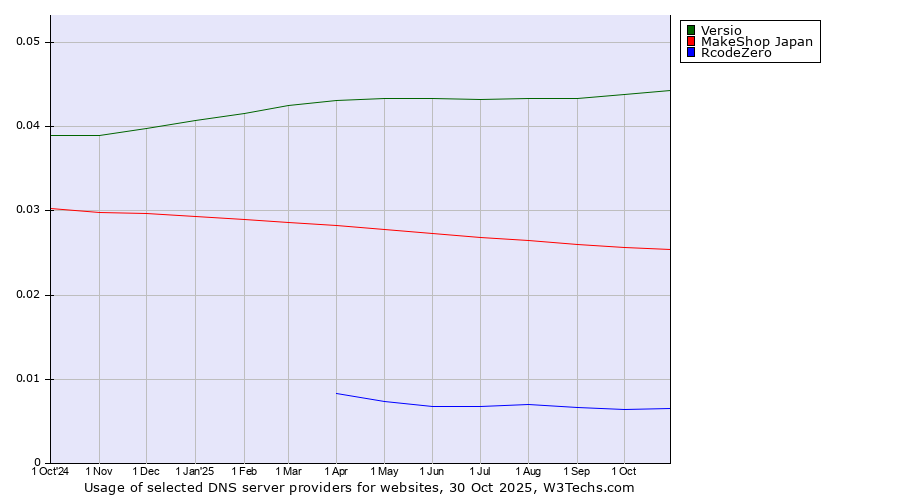 Historical trends in the usage of Versio vs. MakeShop Japan vs. RcodeZero