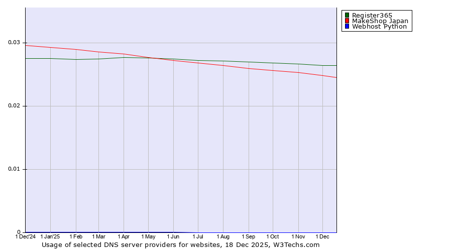 Historical trends in the usage of Register365 vs. MakeShop Japan vs. Webhost Python