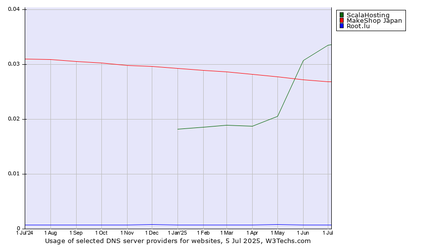 Historical trends in the usage of ScalaHosting vs. MakeShop Japan vs. Root.lu