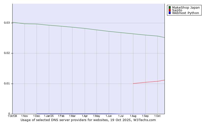 Historical trends in the usage of MakeShop Japan vs. Sazito vs. Webhost Python